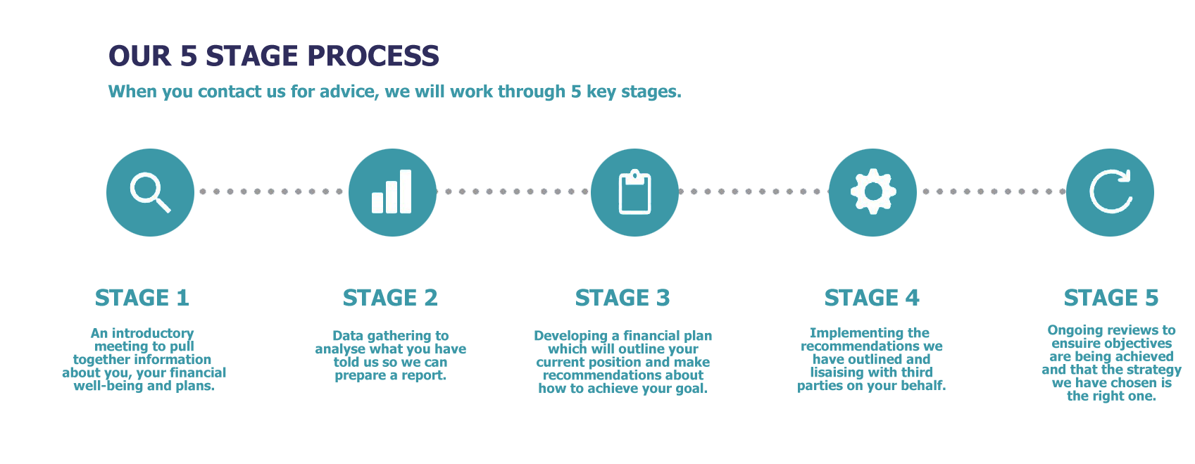 our 5 stage process